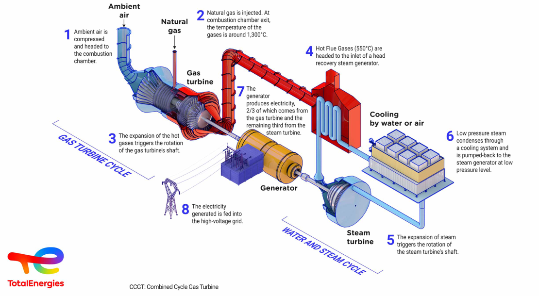 Combined-cycle gas turbine (CCGT): a gas-turbine cycle followed by a heat-recovery steam cycle, in eight numbered steps