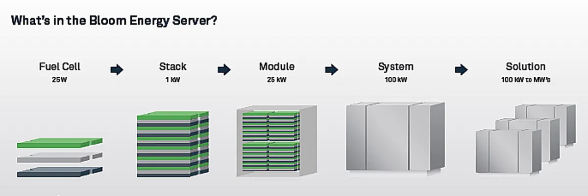 What's in the Bloom Energy Server — modular scaling from a 25 W fuel cell to a 1 kW stack, 25 kW module, 100 kW system, and multi-MW solution