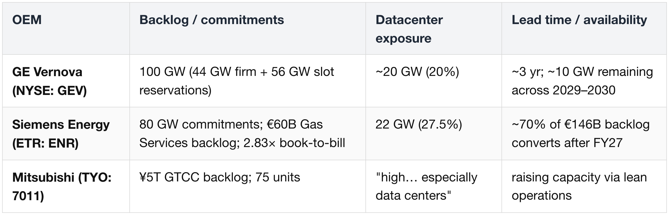 3.2 Why gas turbines stall → the supply bottleneck