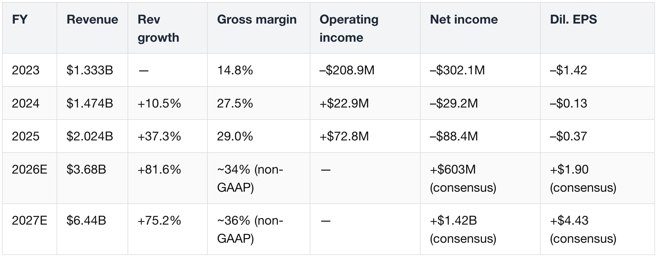 6.1 Bloom Energy financials