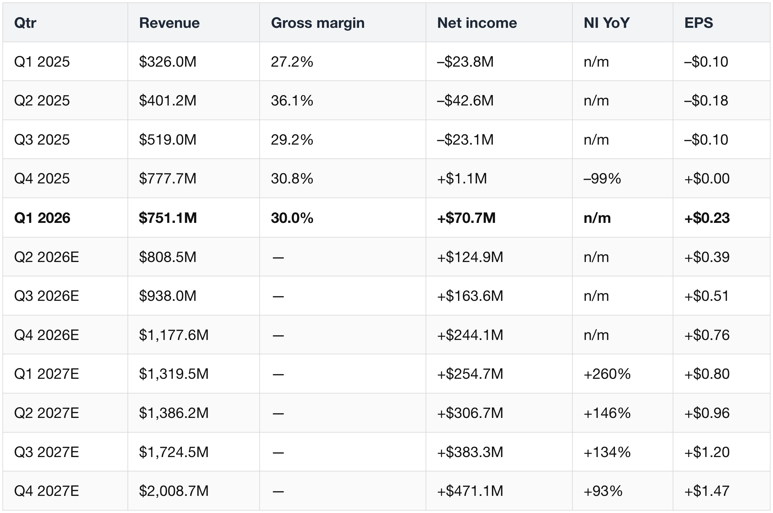 6.1 Bloom Energy financials
