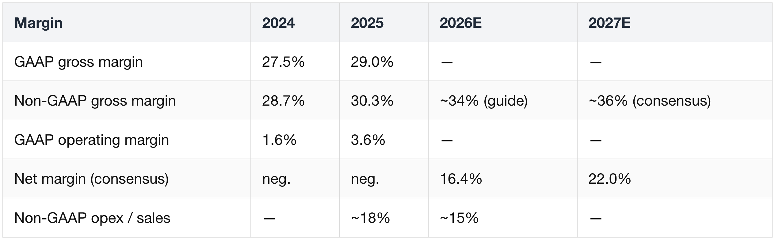 6.1 Bloom Energy financials