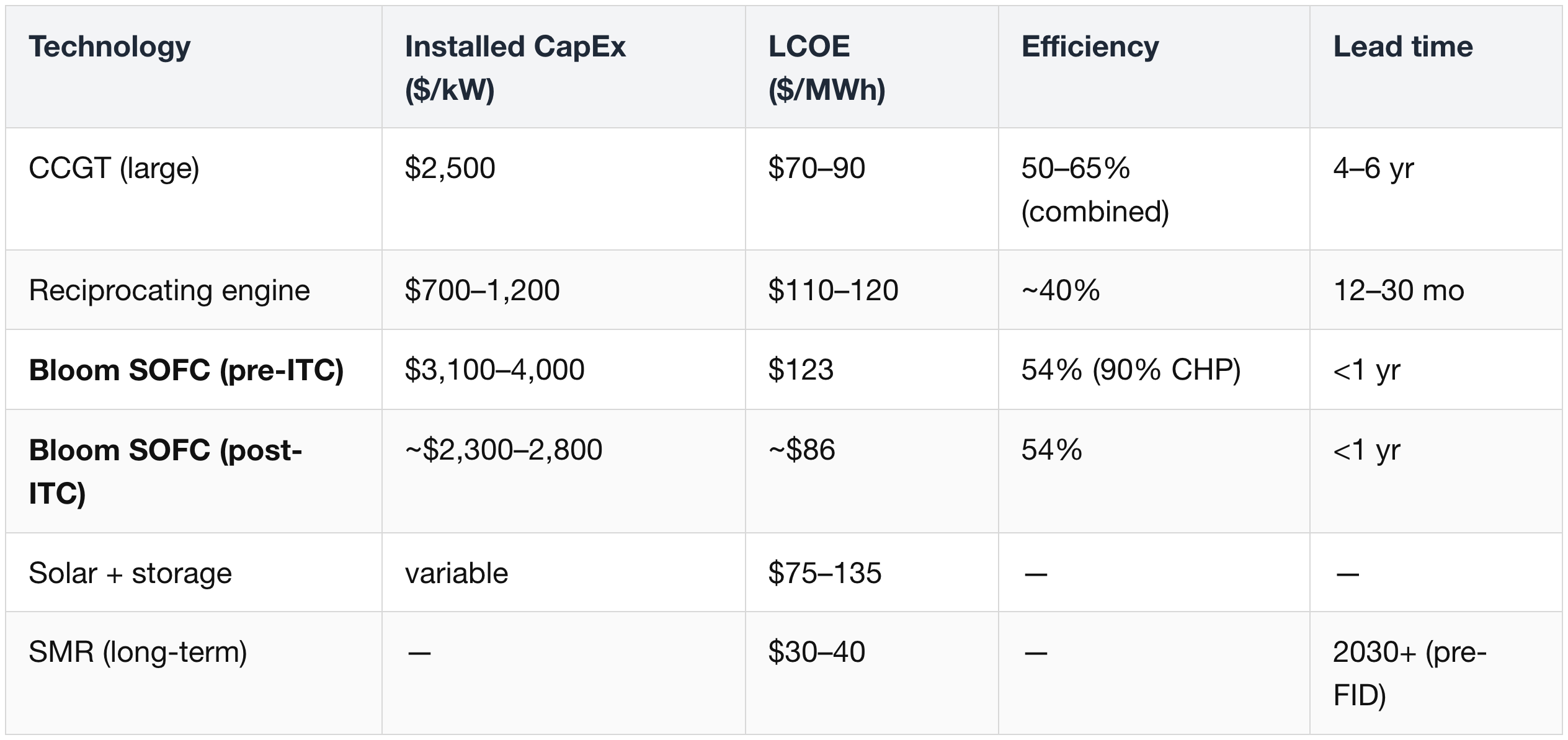 6.4 Unit economics — the LCOE picture