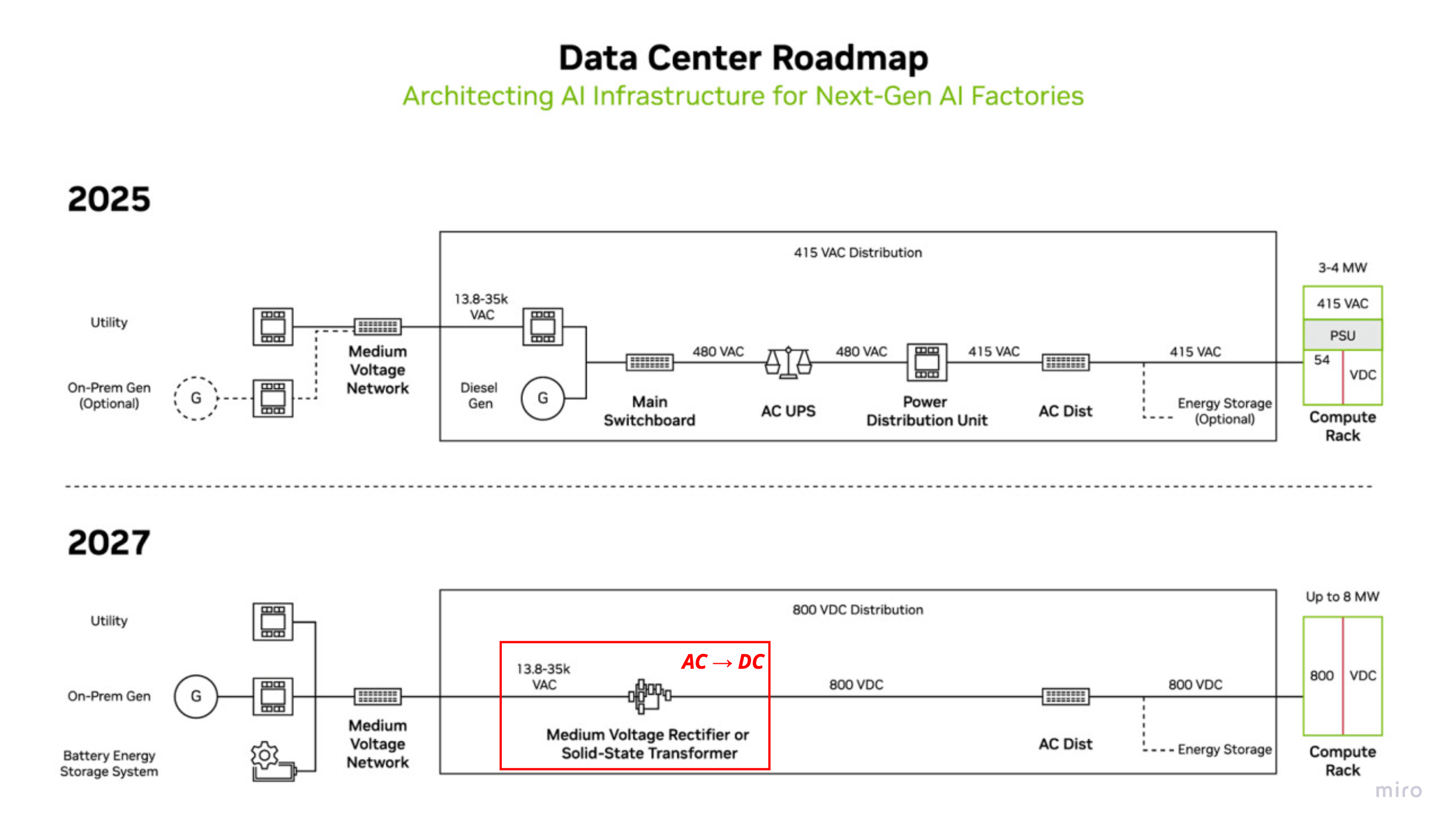 Datacenter power roadmap — 2025's 415 VAC distribution (54 VDC rack, 3–4 MW) vs 2027's 800 VDC distribution via a medium-voltage rectifier or solid-state transformer (up to 8 MW)