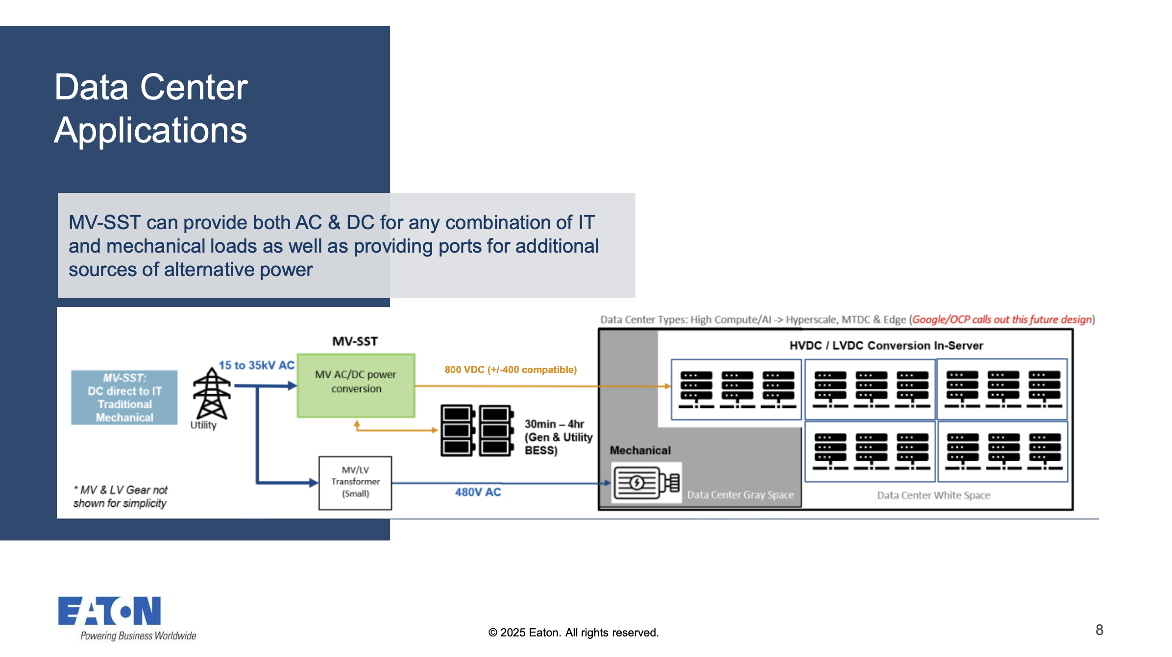 Eaton MV-SST for datacenters — a medium-voltage solid-state transformer taking 15–35 kV AC directly to 800 V DC (±400 V), feeding both AC and DC loads