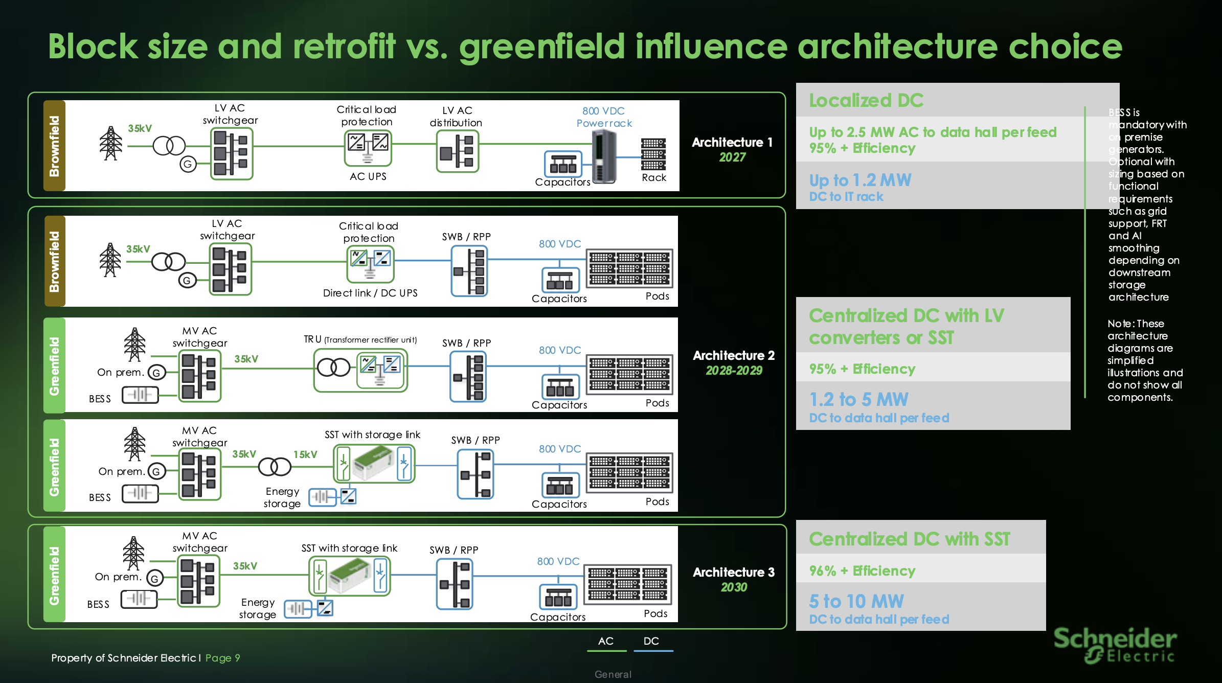 Schneider Electric's DC-architecture roadmap — localized DC (2027) to centralized DC with LV converters or SST (2028–29) to centralized DC with SST (2030); efficiency rising 95% → 96% and power per feed 2.5 → 10 MW