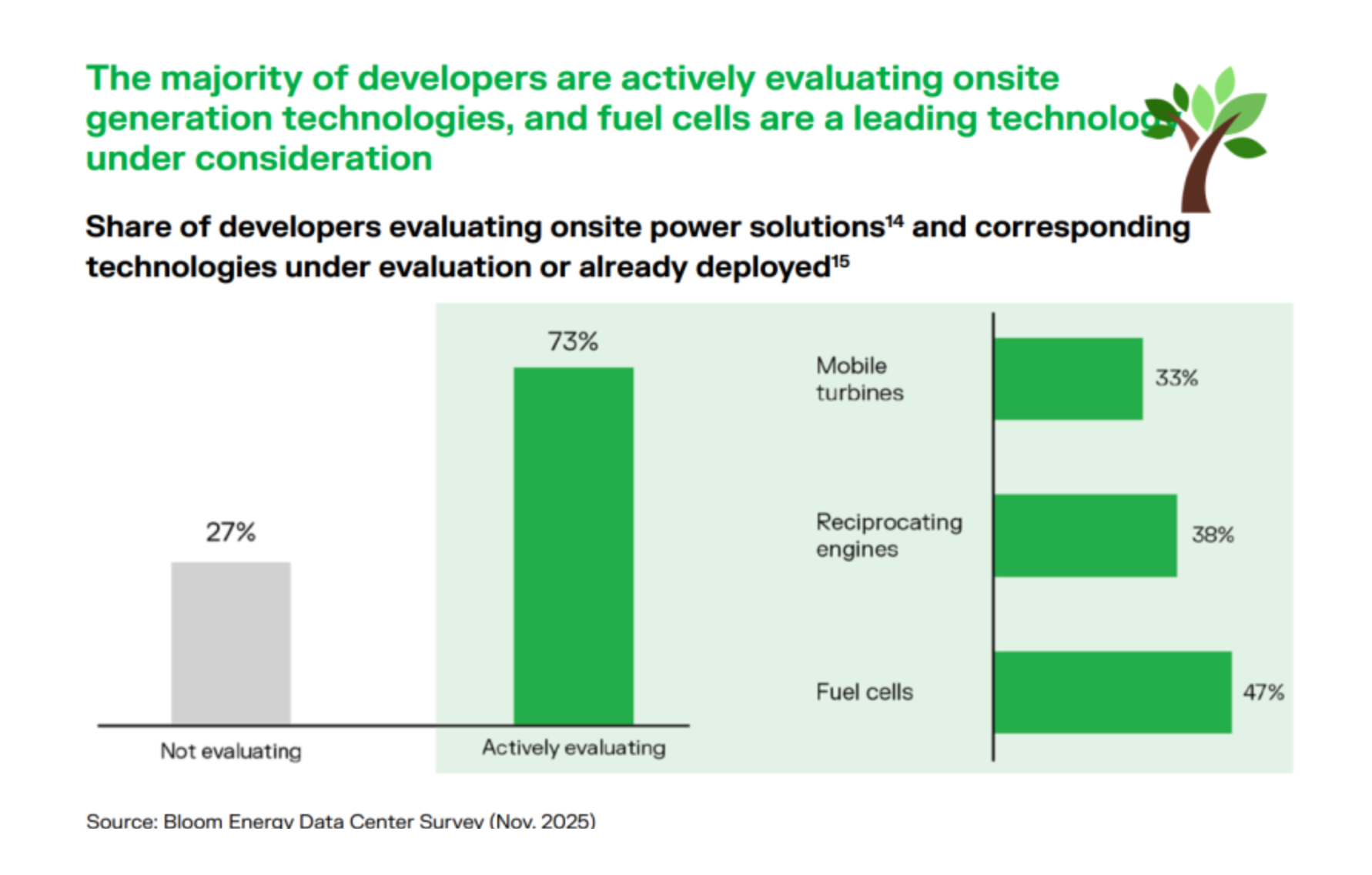Bloom Energy datacenter developer survey (Nov 2025): 73% of developers are actively evaluating on-site generation, and fuel cells lead at 47%, ahead of reciprocating engines (38%) and mobile turbines (33%)