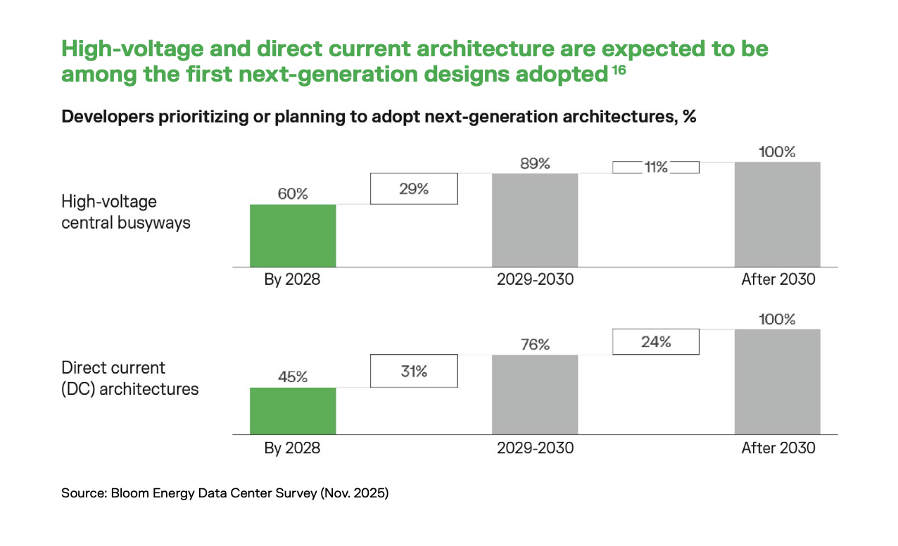 Bloom Energy survey (Nov 2025) — developers prioritizing/planning next-gen architectures: high-voltage central busways reach 60% by 2028 (→100% after 2030); DC architectures reach 45% by 2028 (→100% after 2030)
