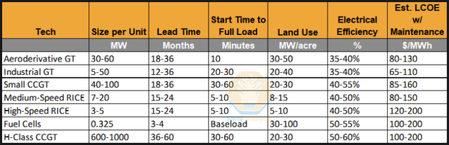 On-site generation technologies compared — Aeroderivative GT, Industrial GT, Small CCGT, Medium/High-Speed RICE, Fuel Cells, and H-Class CCGT across size per unit, lead time, start time to full load, land use, electrical efficiency, and estimated LCOE with maintenance