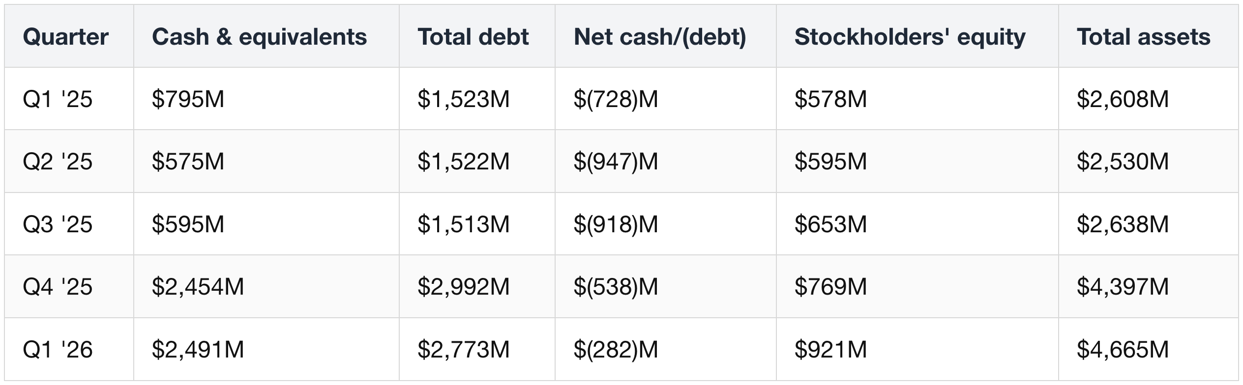 Bloom Energy quarterly balance sheet, Q1 '25–Q1 '26 ($M) — cash, total debt, net cash/(debt), equity, and total assets; the Q4 '25 jump (cash ~$0.6B→$2.5B, debt ~$1.5B→$3.0B) reflects a ~$1.5B convertible-note raise