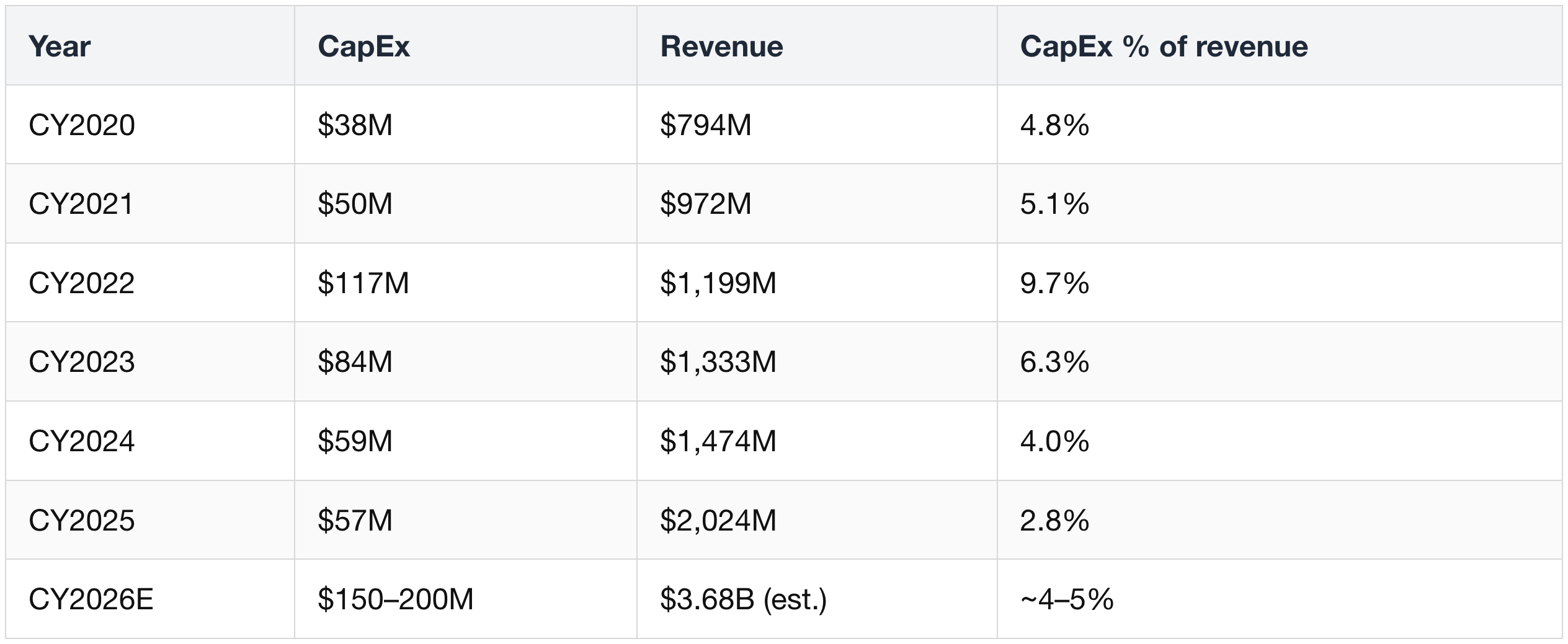 Bloom Energy CapEx trajectory, CY2020–CY2026E — annual CapEx stayed under $120M and fell to 2.8% of revenue by CY25; CY26E guidance of $150–200M triples capacity to 3 GW at ~4–5% of revenue