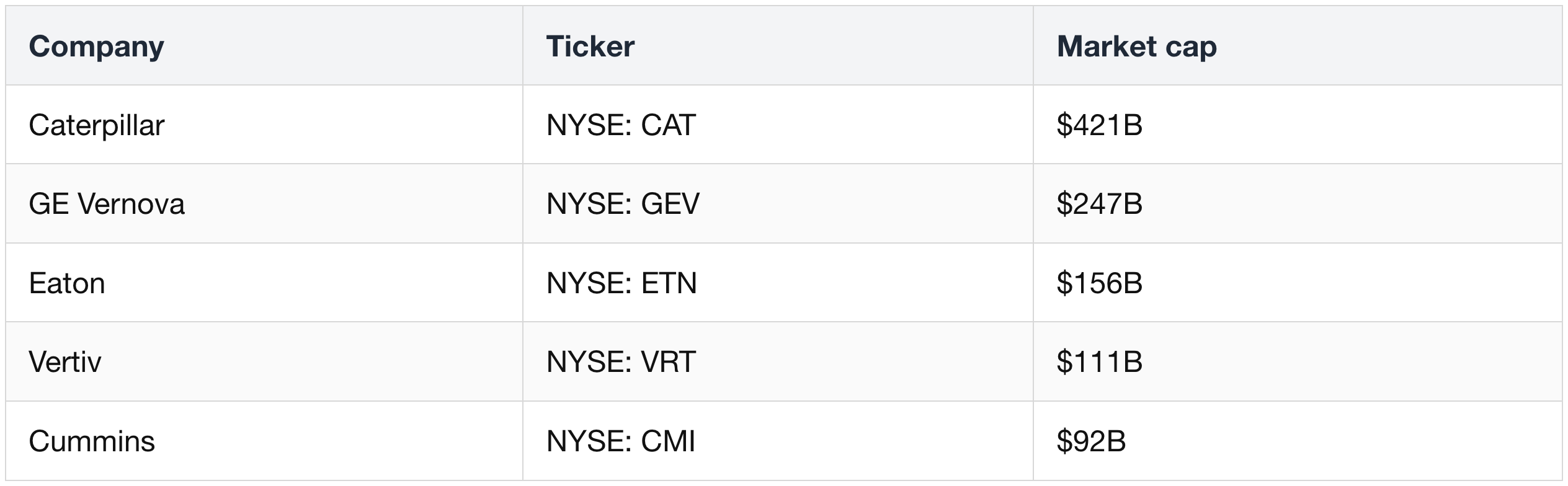 Turbine and electrical-equipment peers by market cap — Caterpillar $417B, GE Vernova $251B, Eaton $154B, Vertiv $115B, Cummins $90B