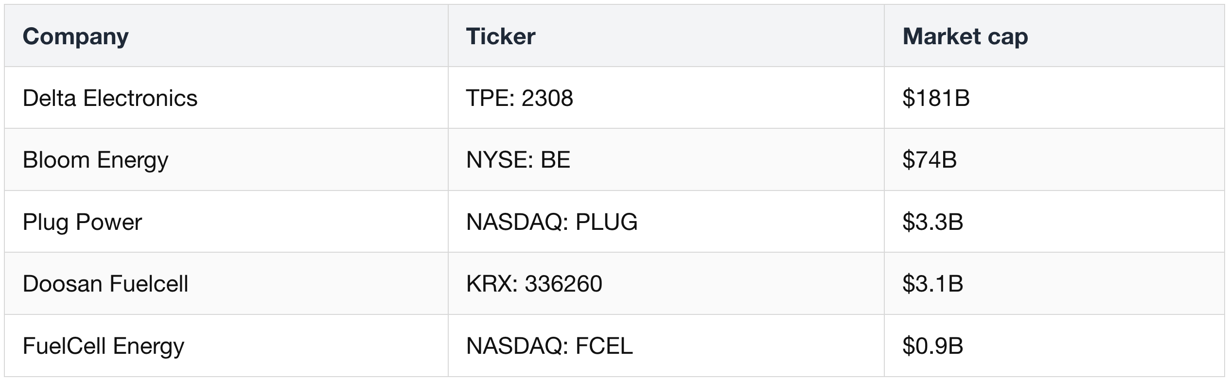 Fuel-cell and power-conversion peers by market cap — Delta Electronics $186B, Bloom Energy $75B, Plug Power $3.7B, Doosan Fuelcell $3.1B, FuelCell Energy $0.9B