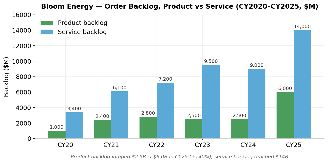 Bloom Energy order backlog, product vs service, CY2020–CY2025 ($M) — product backlog $1.0B→$6.0B (the CY24→CY25 jump from $2.5B to $6.0B is +140%); service backlog reached $14B