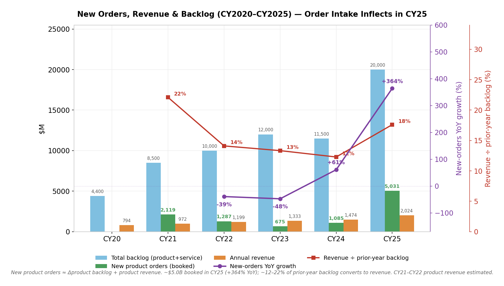 Bloom Energy new product orders, revenue, and total backlog, CY2020–CY2025 — bars show total backlog, new product orders (≈ Δproduct backlog + product revenue), and revenue; a purple line tracks new-orders YoY growth (inflecting to +364% / ~5× in CY25), and a red line tracks revenue ÷ prior-year backlog (~12–22%/yr)