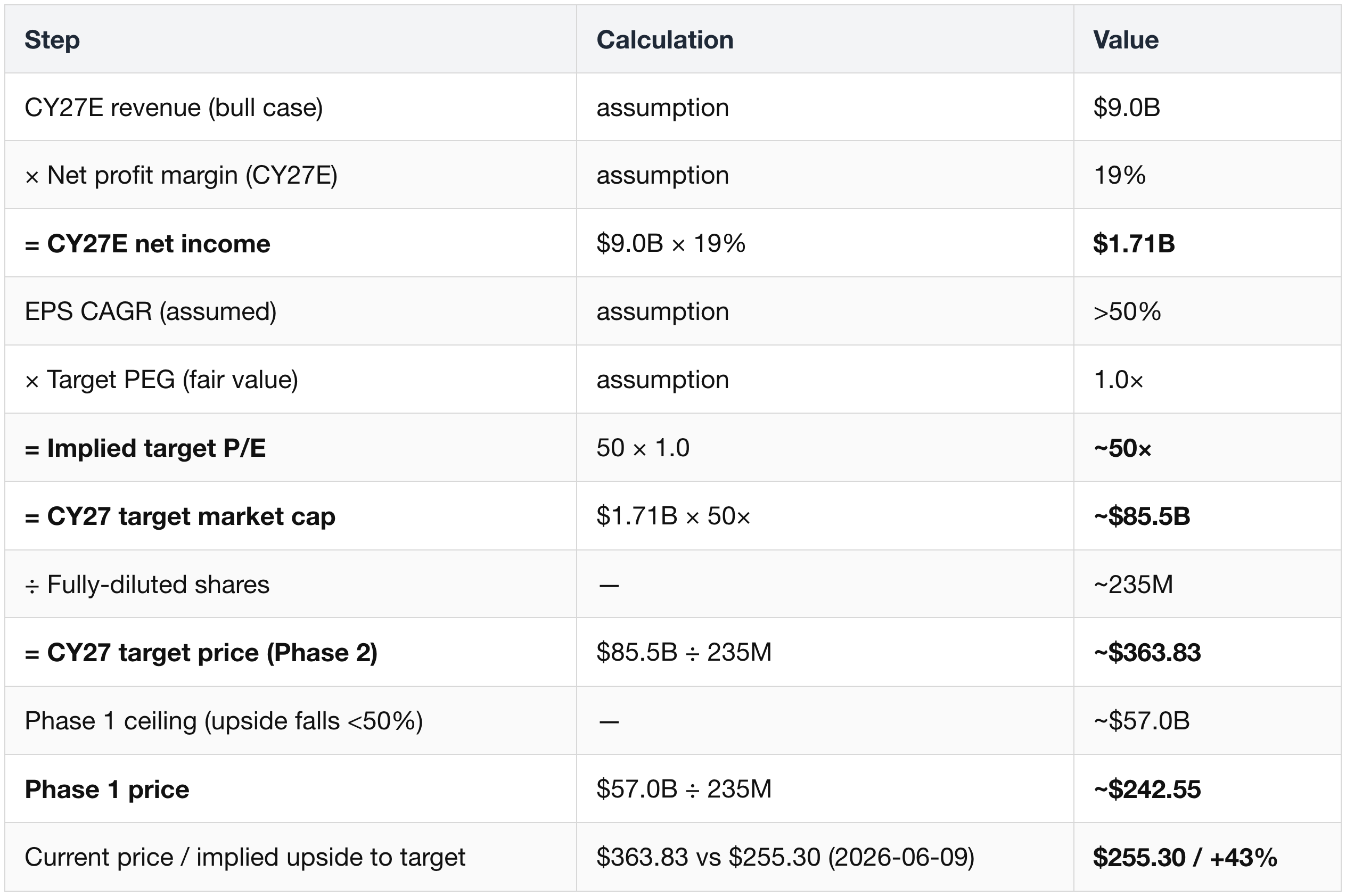Bloom Energy valuation derivation — CY27E revenue $9.0B × 19% NPM = $1.71B net income; EPS CAGR >50% × PEG 1.0 = ~50× target P/E; $1.71B × 50 = ~$85.5B market cap ÷ 235M shares = ~$363.83/share (Phase 2); Phase 1 ceiling ~$57.0B = ~$242.55; +43% upside from $255.30