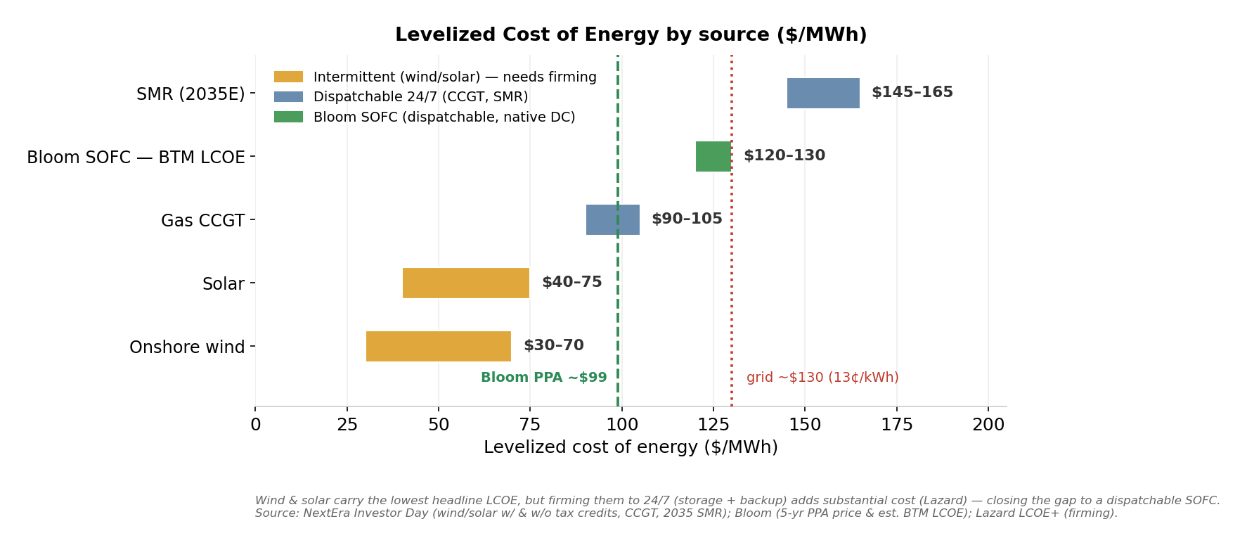 Levelized cost of energy by source ($/MWh) — onshore wind $30–70 and solar $40–75 carry the lowest headline LCOE but are intermittent and need firming; gas CCGT $90–105; Bloom SOFC BTM LCOE $120–130; 2035 SMR $145–165. Bloom's 5-yr PPA price (~$99) undercuts the ~$130 commercial grid average