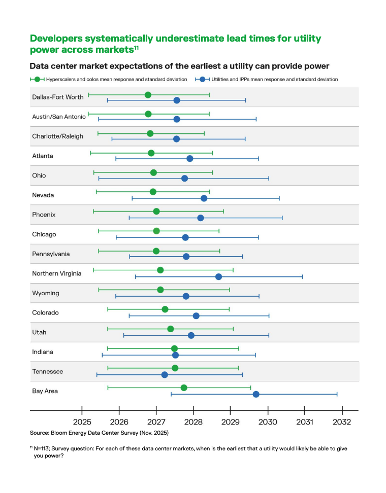Bloom Energy datacenter survey — developers systematically underestimate utility lead times across markets; by market, the earliest a utility says it can provide power runs from ~2027 (Dallas-Fort Worth) to ~2030+ (Northern Virginia, Wyoming), well behind hyperscaler/colo expectations