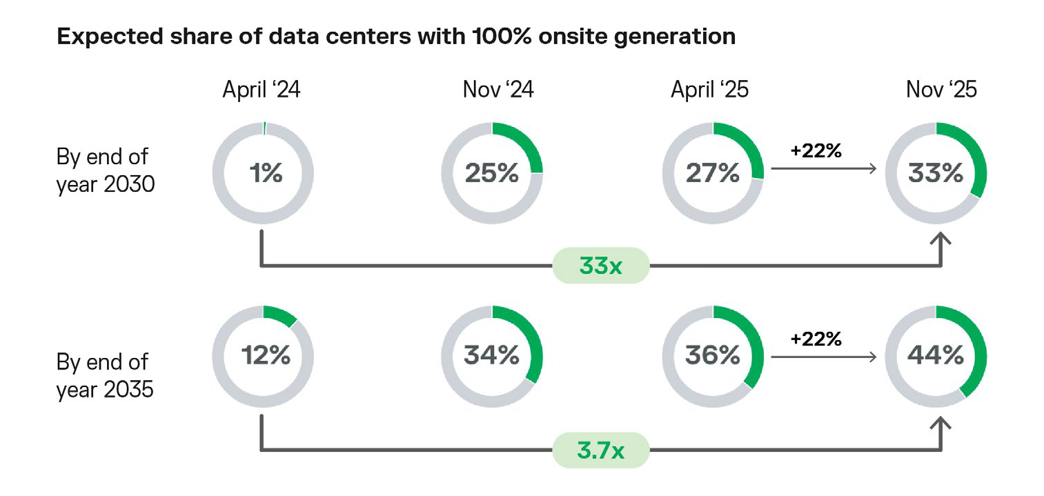 Bloom Energy survey — share of datacenters expecting 100% on-site generation jumped from ~1% (Apr '24) to ~33% (Nov '25) for end-2030 (a 33× increase), and from ~12% to ~44% (~3.7×) for end-2035