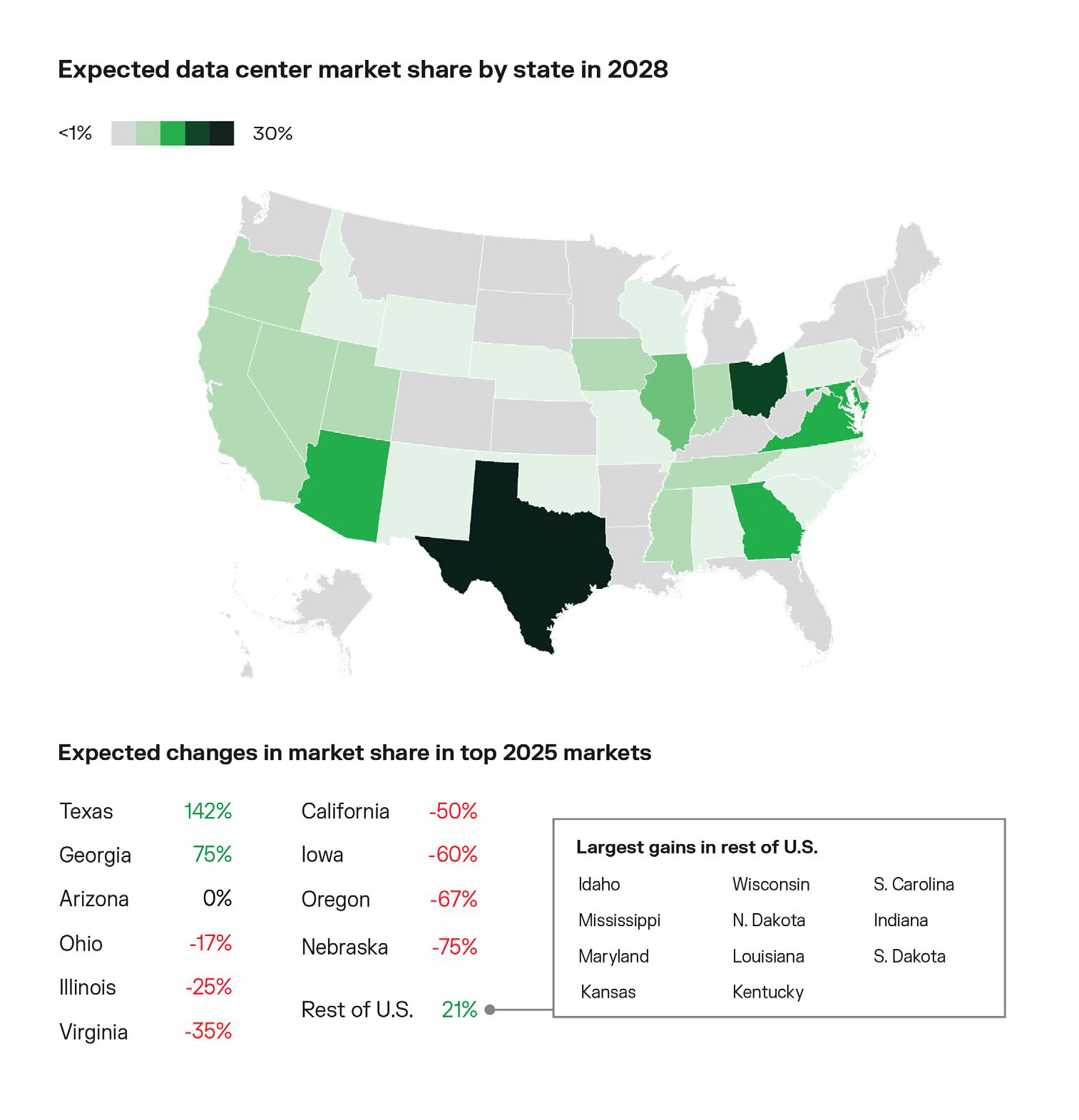 Bloom Energy survey — expected datacenter market share by state in 2028: gains concentrate in low-cost, fast-permit states (Texas +142%, Georgia +75%) while high-cost states shrink (California −50%, Oregon −67%, Nebraska −75%, Virginia −35%)