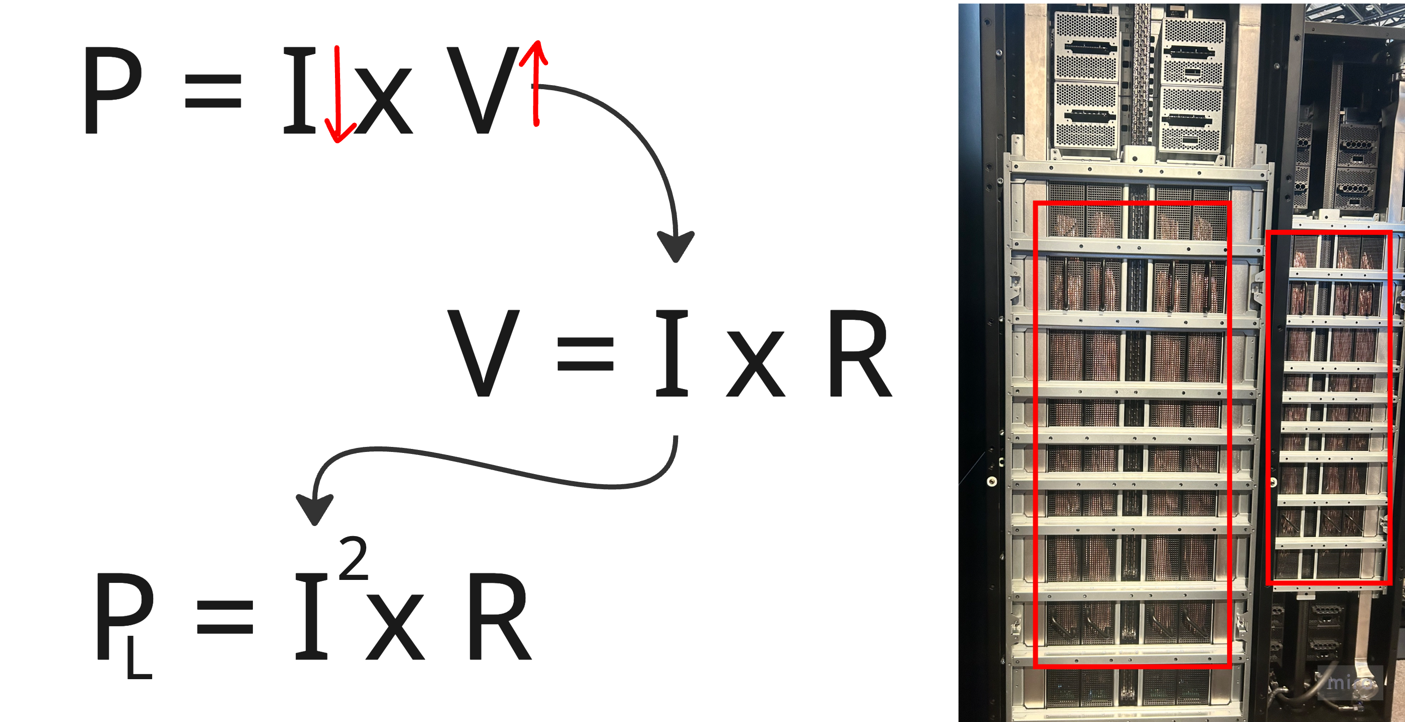 The 800 VDC physics — P = I × V, so raising voltage lets you cut current; resistive loss P_L = I² × R scales with the square of current, so far less copper busbar is needed (shown beside the rack busbars)