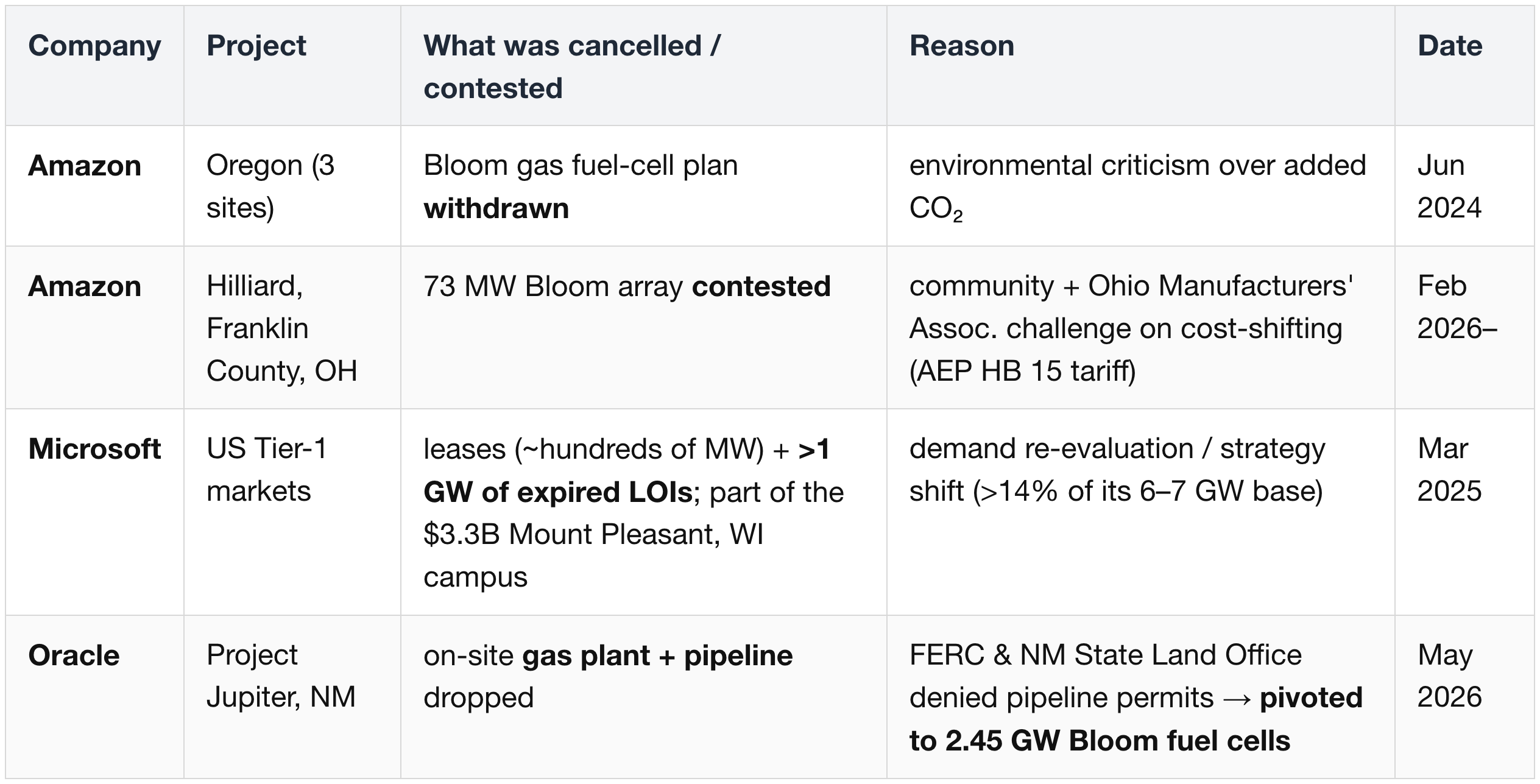 Cancelled & contested BTM / fuel-cell projects (2024–26):