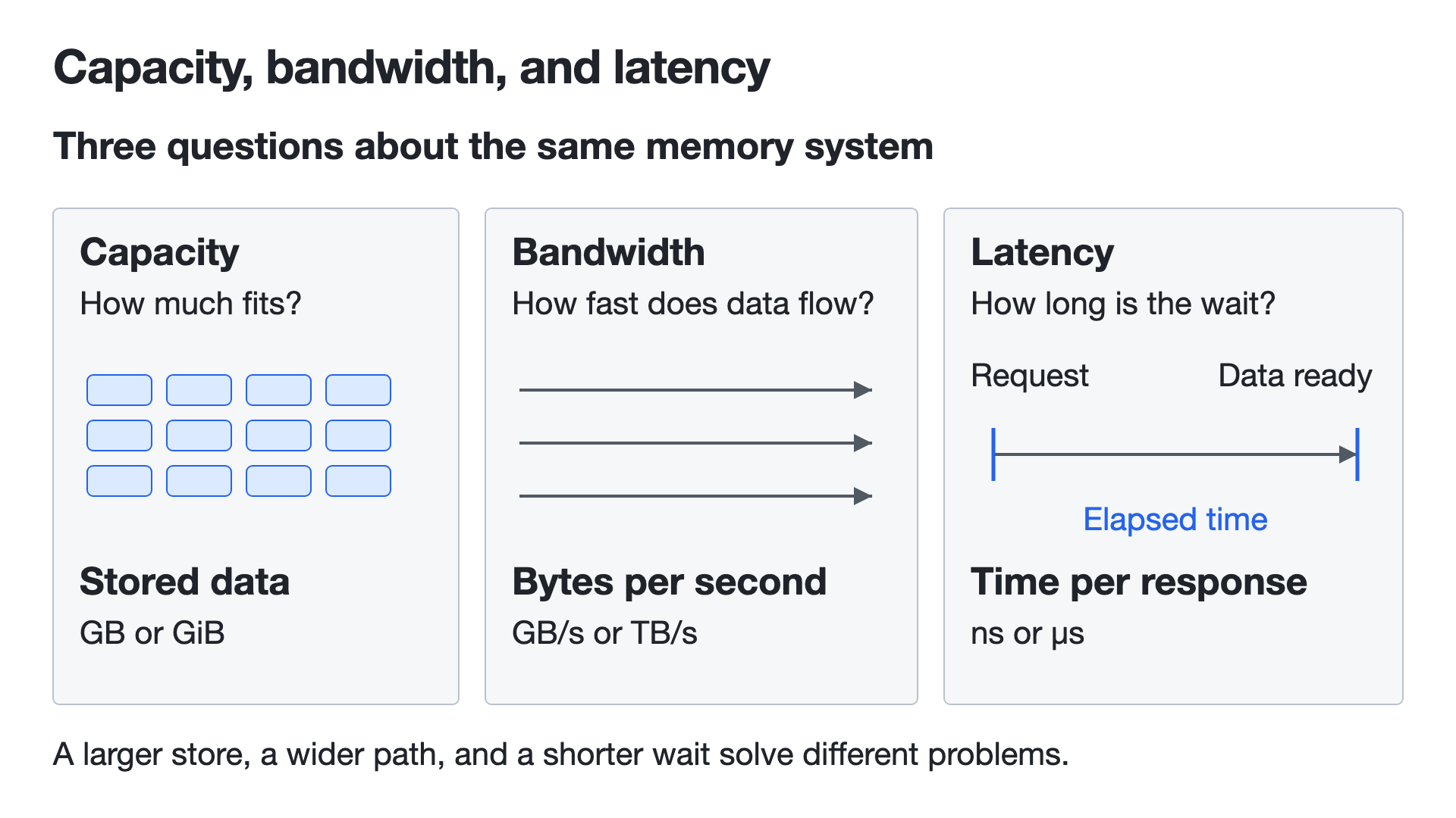 Capacity, bandwidth, and latency answer different questions