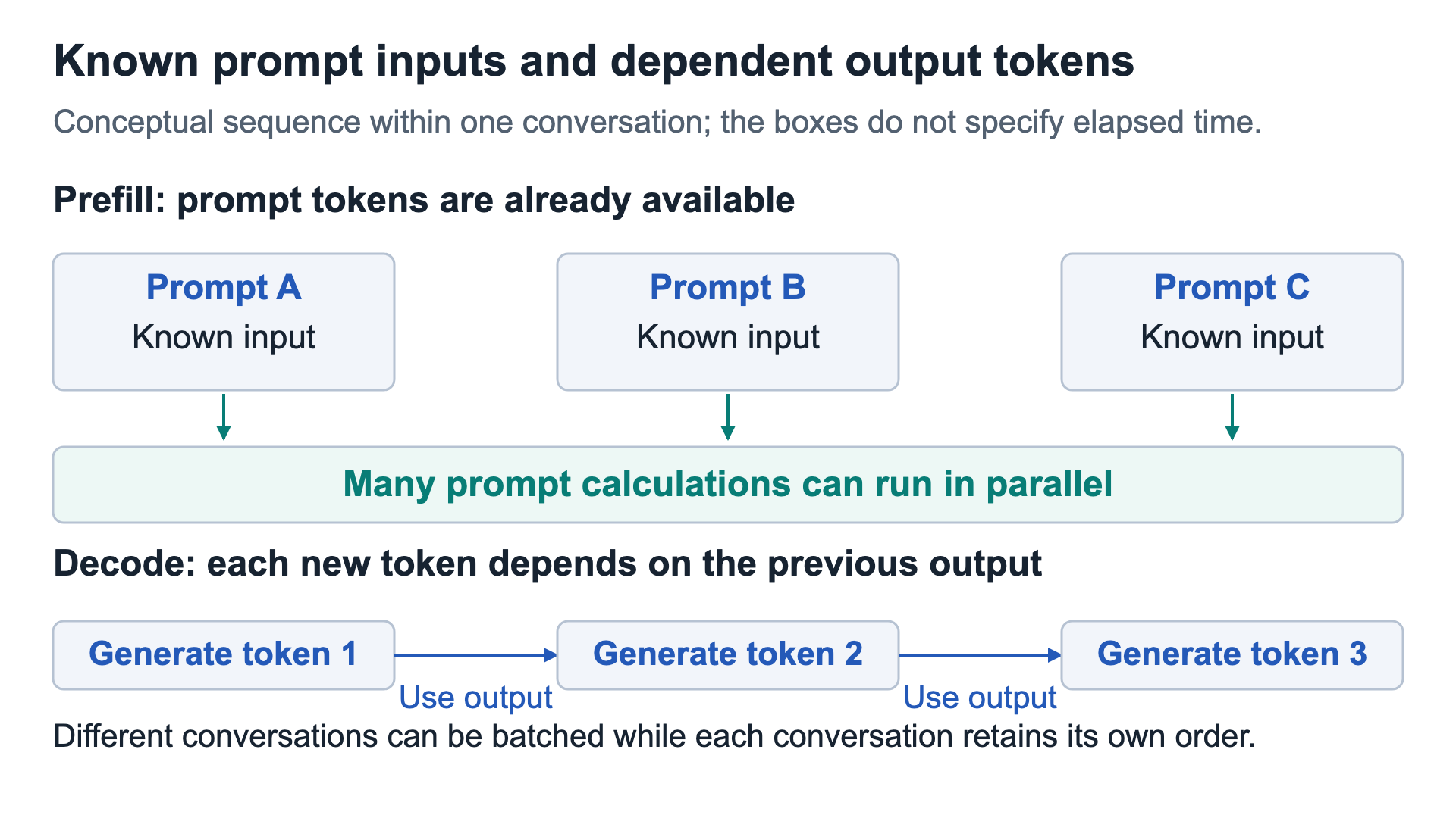 Known prompt inputs can support parallel prefill calculations; each newly decoded token depends on the previous output.