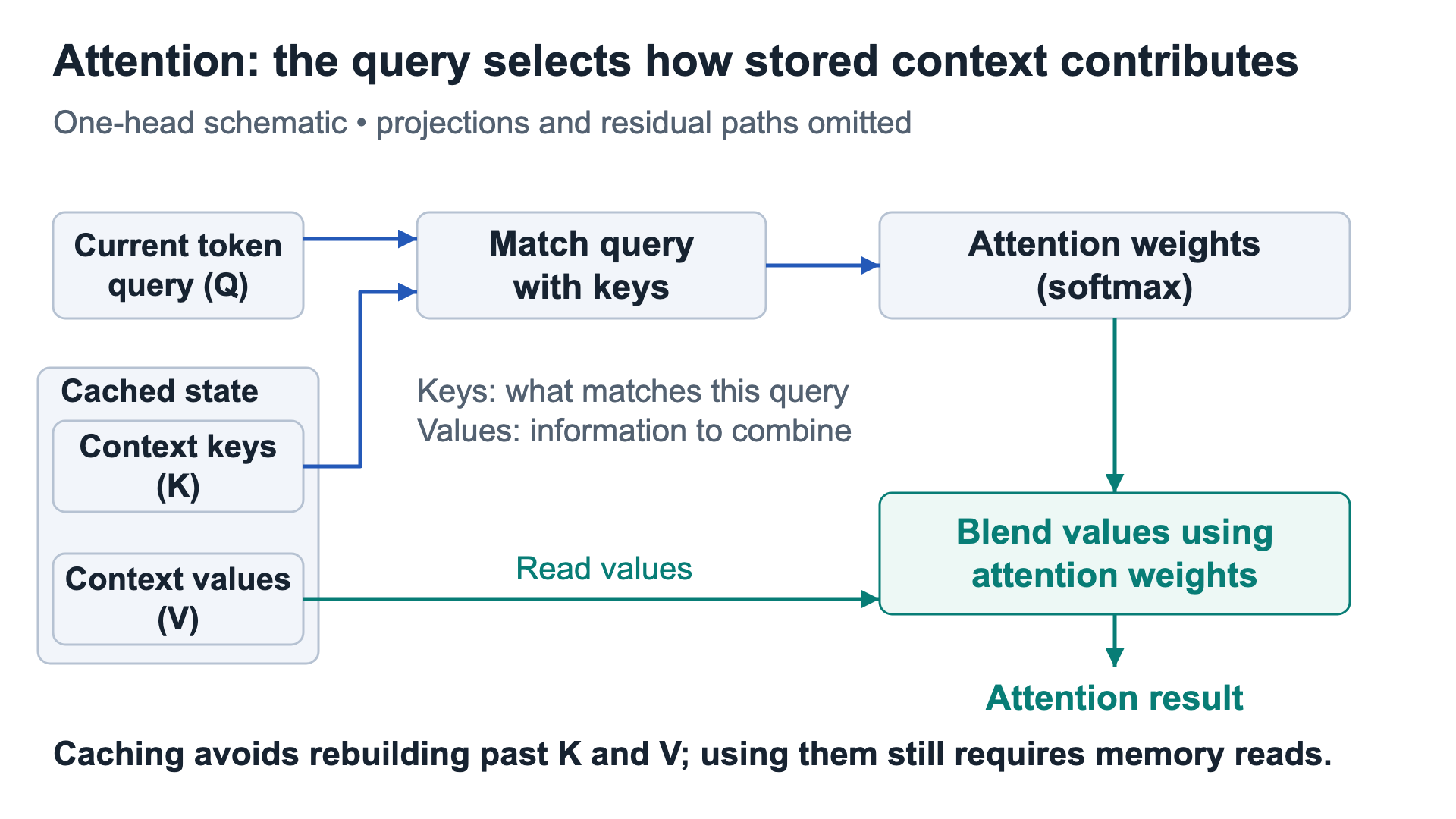 A query and cached keys produce attention weights, which combine cached values into an attention result