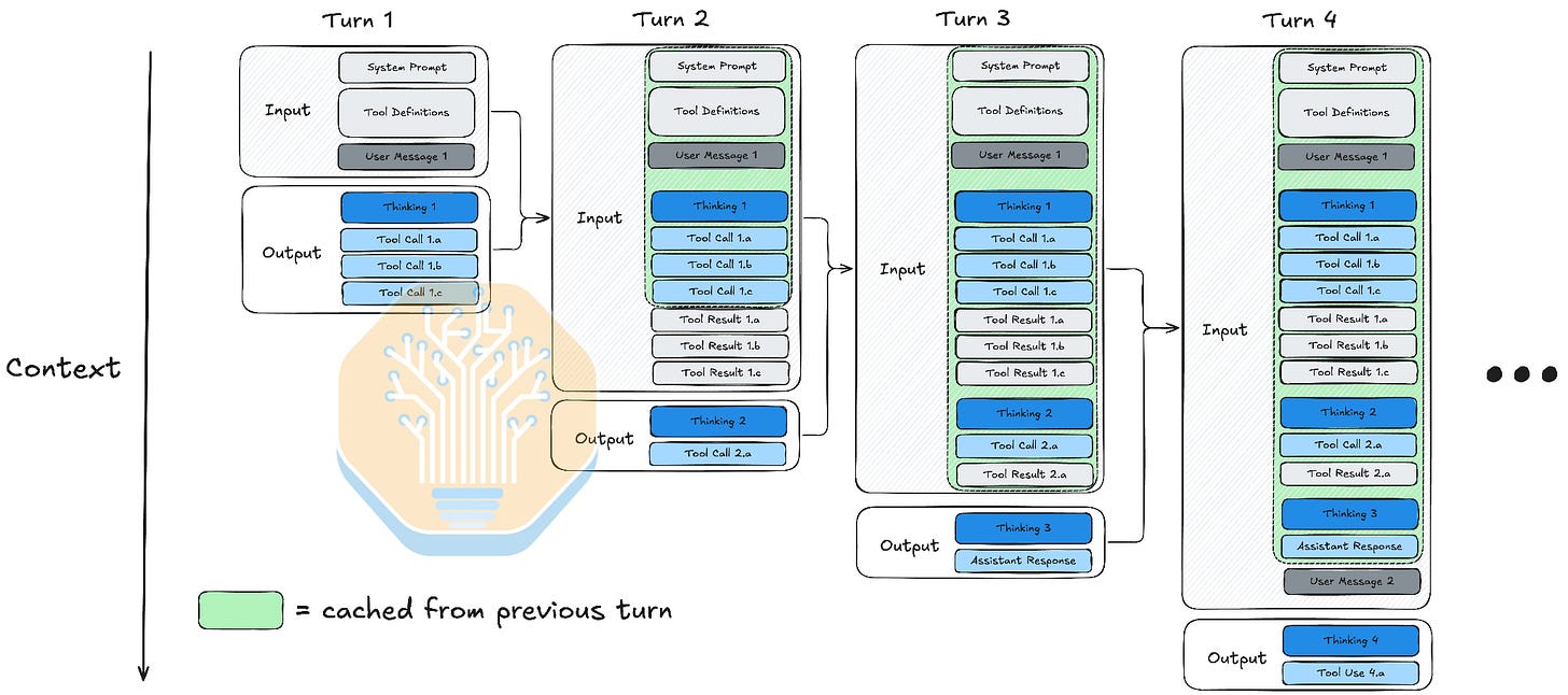 Earlier turns become part of the next input; green regions identify context cached from the preceding turn
