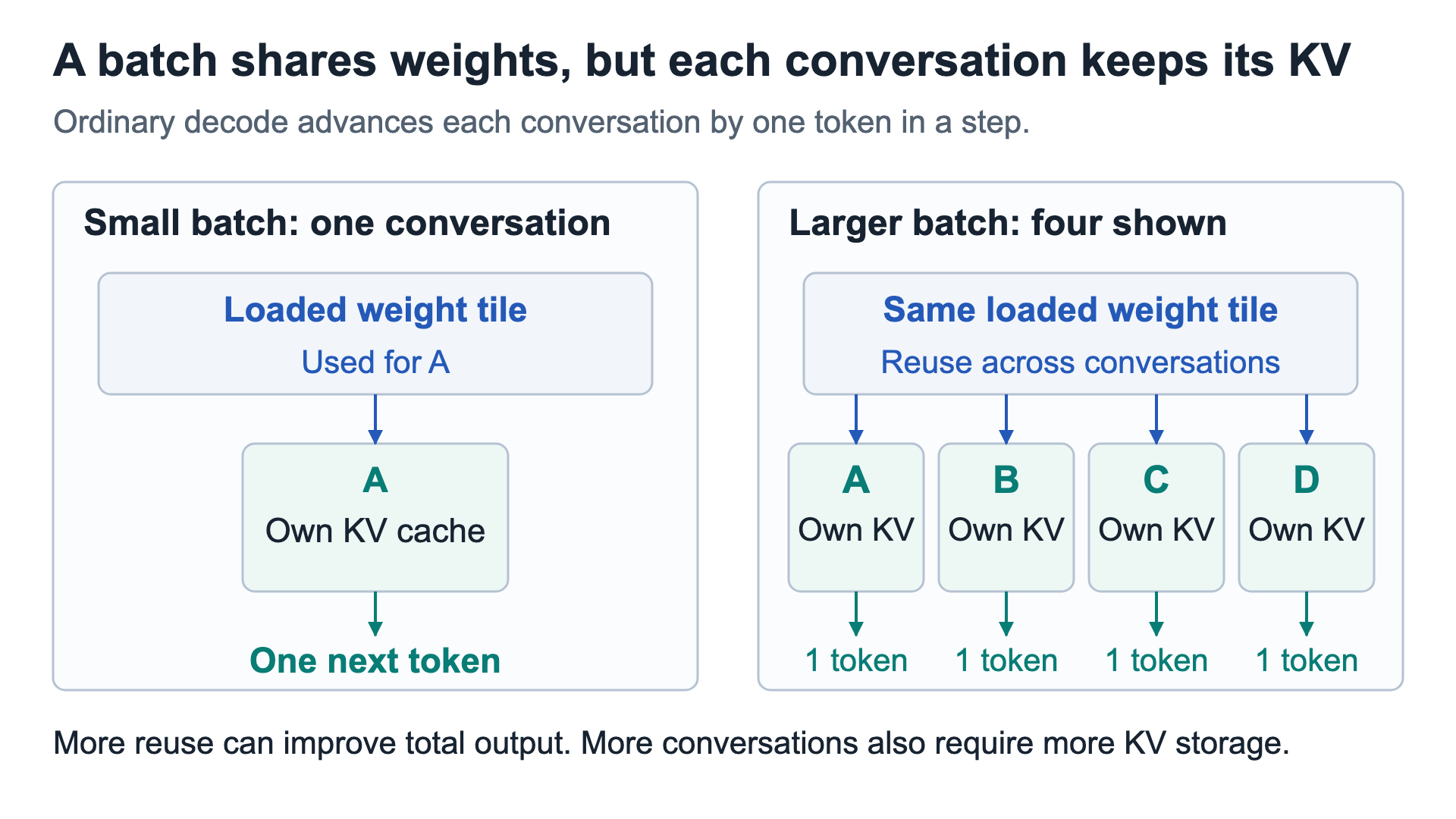 Shared weights serve several conversations, while each conversation keeps its own KV cache and receives one next token