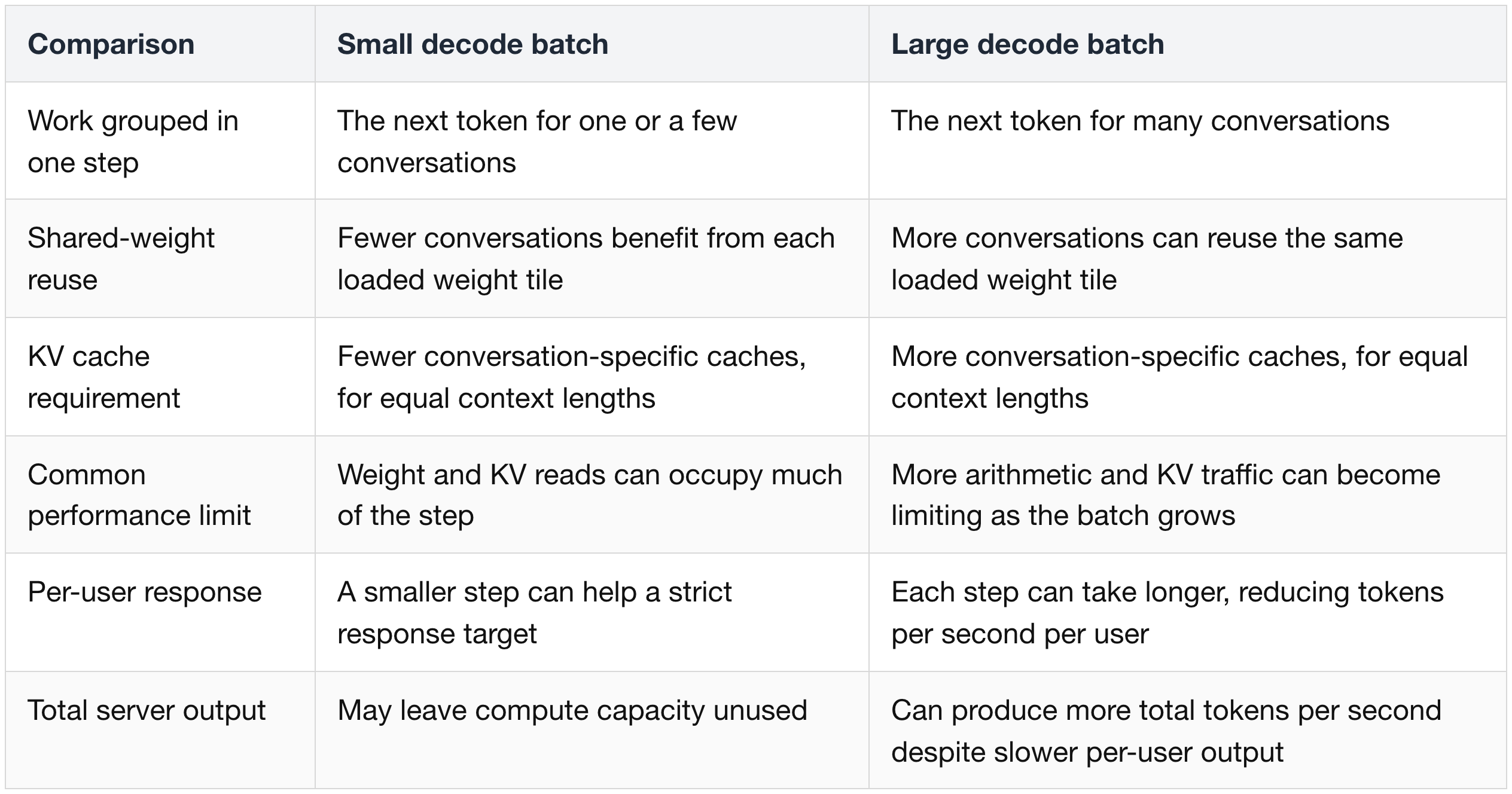 Small and large decode batches
