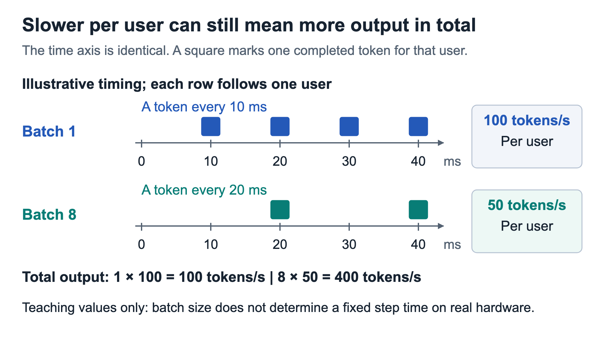 Equal time axes show 100 tokens per second per user for batch one and 50 per user for batch eight, with aggregate rates of 100 and 400