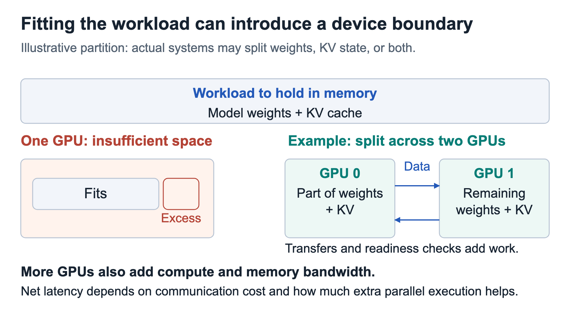 An illustrative workload exceeds one GPU and fits across two, introducing transfers while adding compute and bandwidth