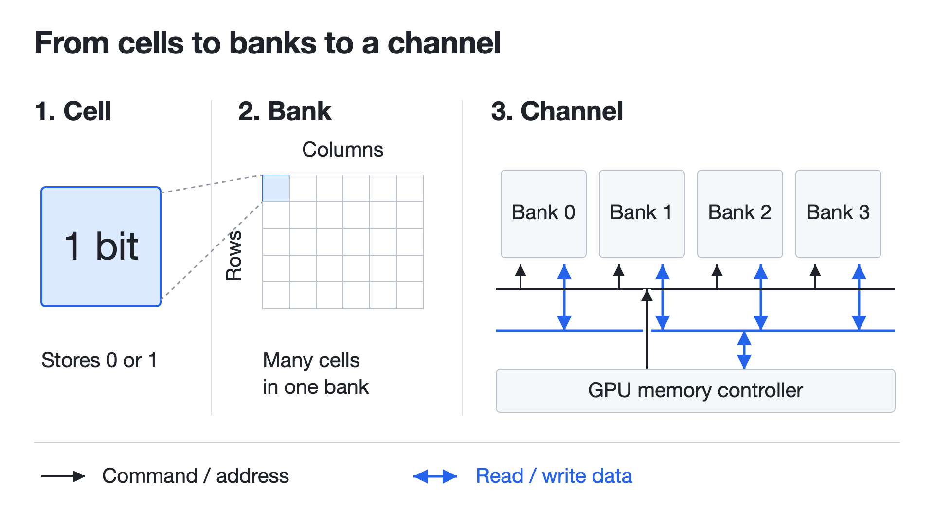 DRAM cells arranged into banks, with separate command/address and data paths