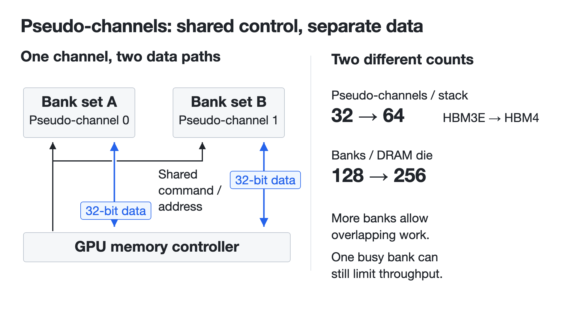 One channel shares command and address resources while its pseudo-channels have independent data buses.