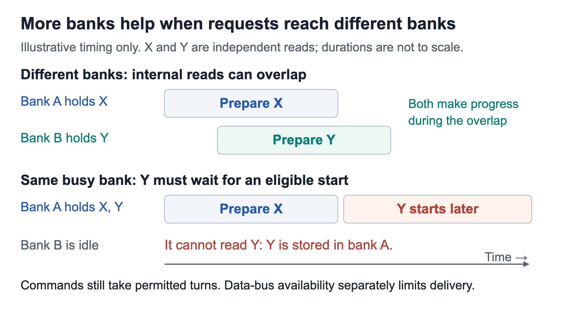Different banks can overlap preparation of independent X and Y reads; Y waits when both reads target the same busy bank.