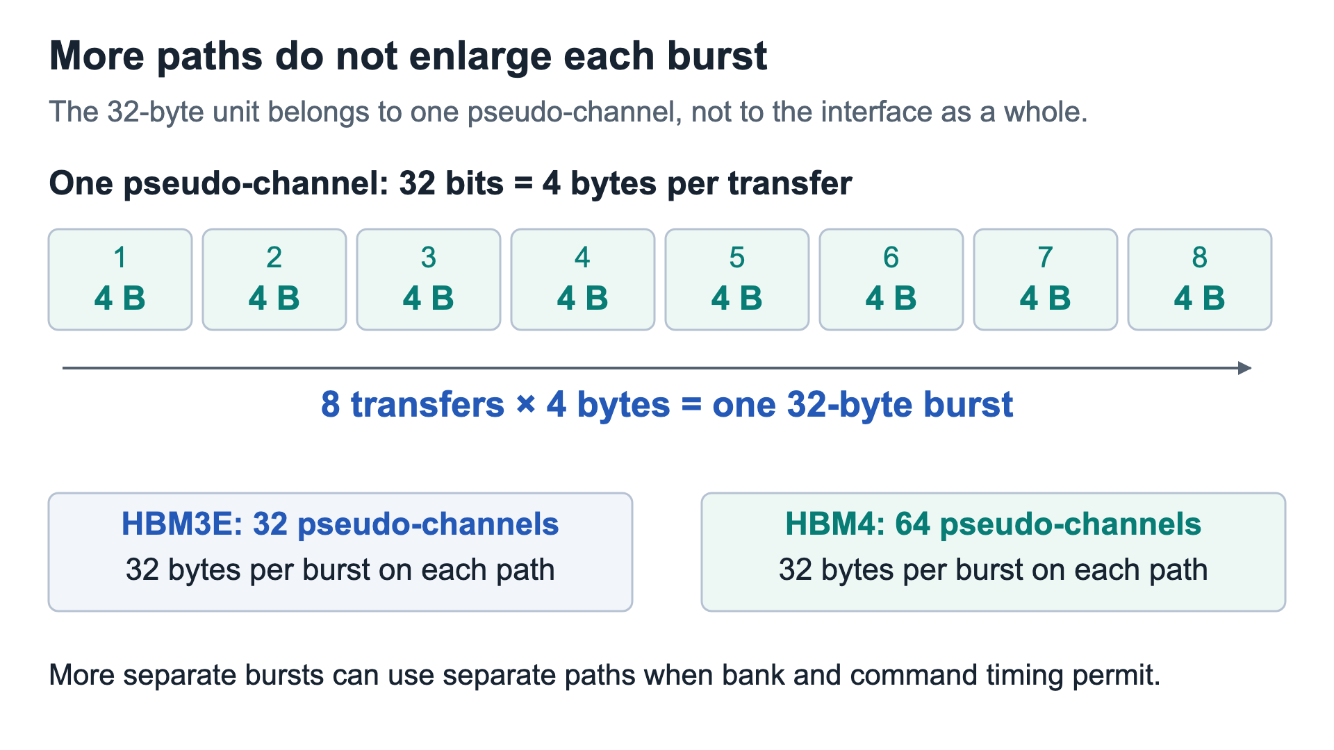 Eight four-byte transfers form one 32-byte burst on one pseudo-channel; HBM4 doubles the path count without enlarging that burst.