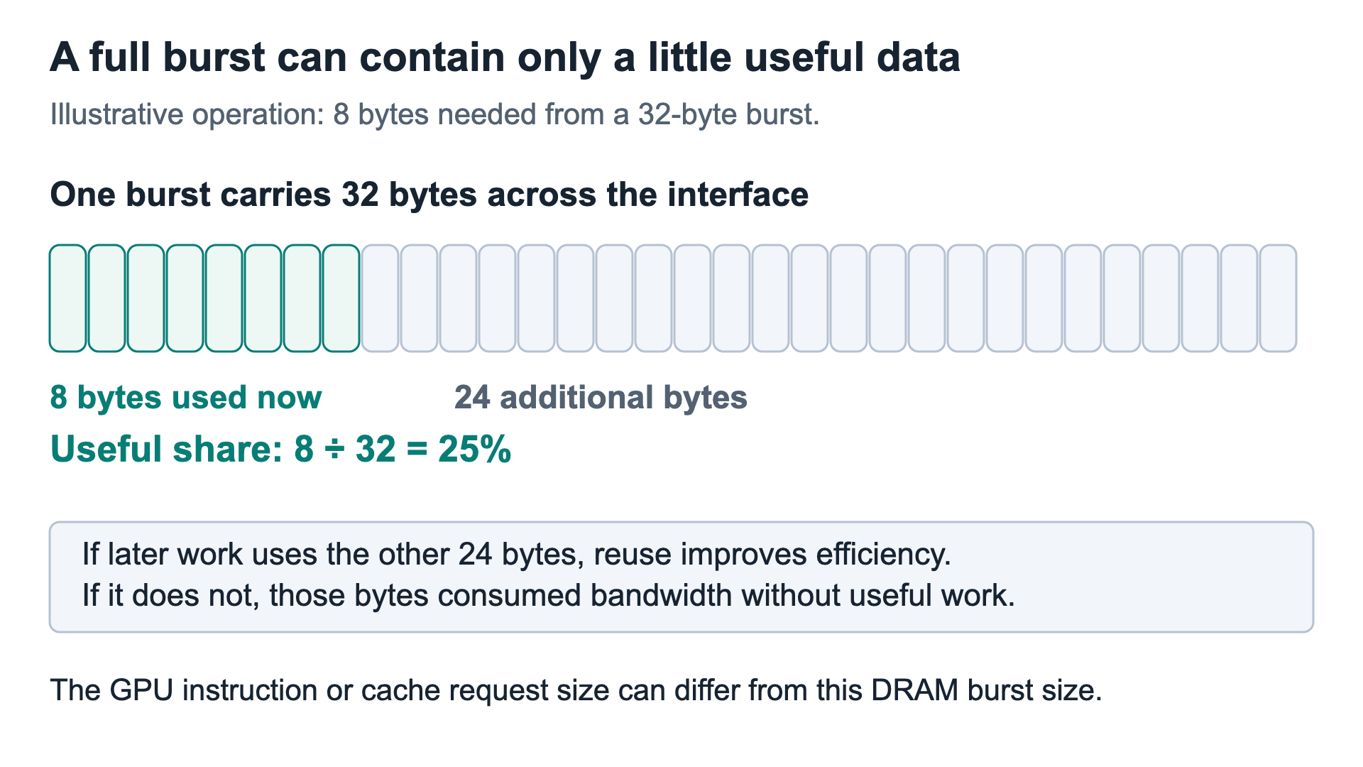 Eight useful bytes are one quarter of a 32-byte burst; the other 24 bytes consume bandwidth unless later work reuses them.