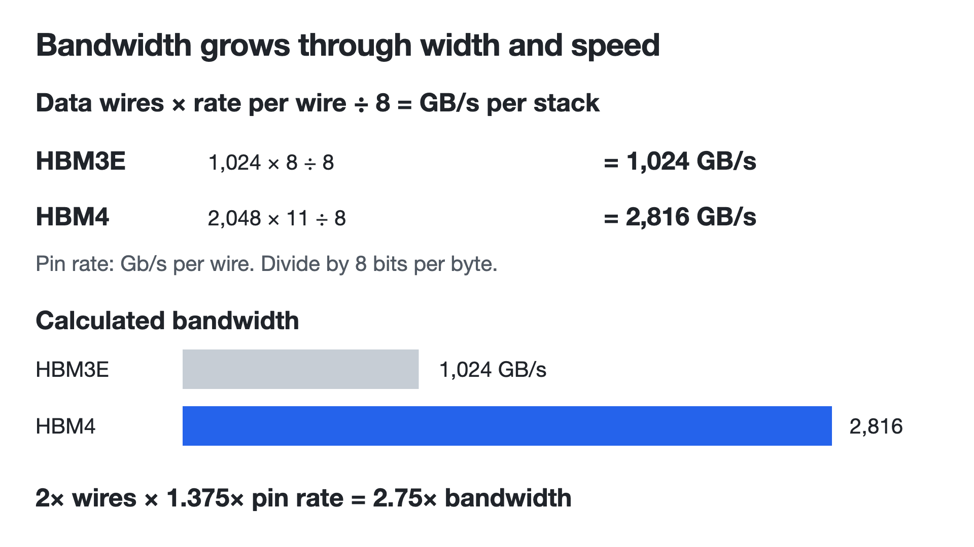 HBM bandwidth growth separated into interface width and per-wire speed