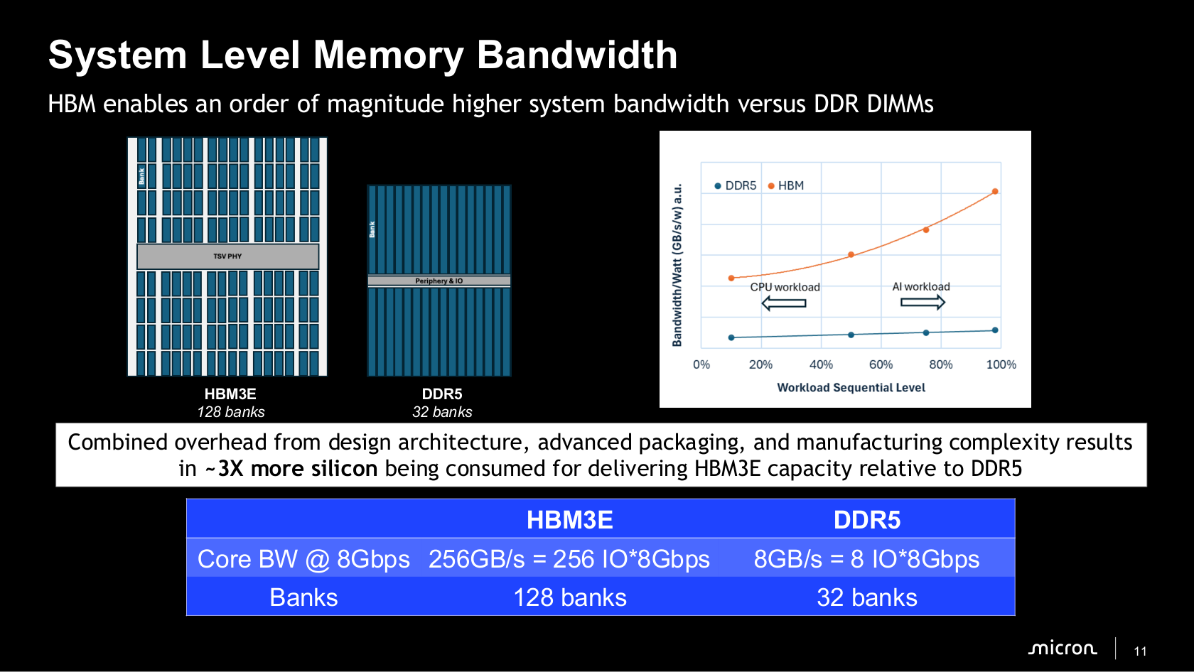 HBM3E and DDR5 bank layouts and Micron's silicon-consumption comparison