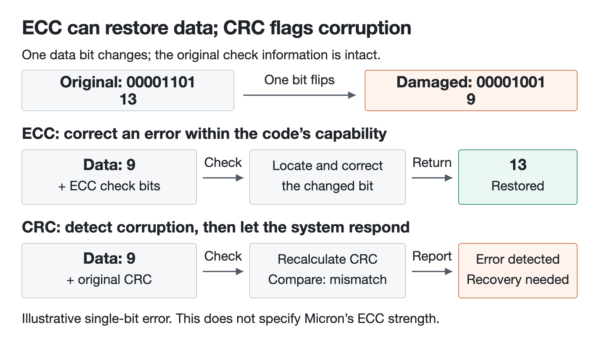 A suitable ECC restores the example value from 9 to 13 while CRC detects the mismatch and requires separate recovery