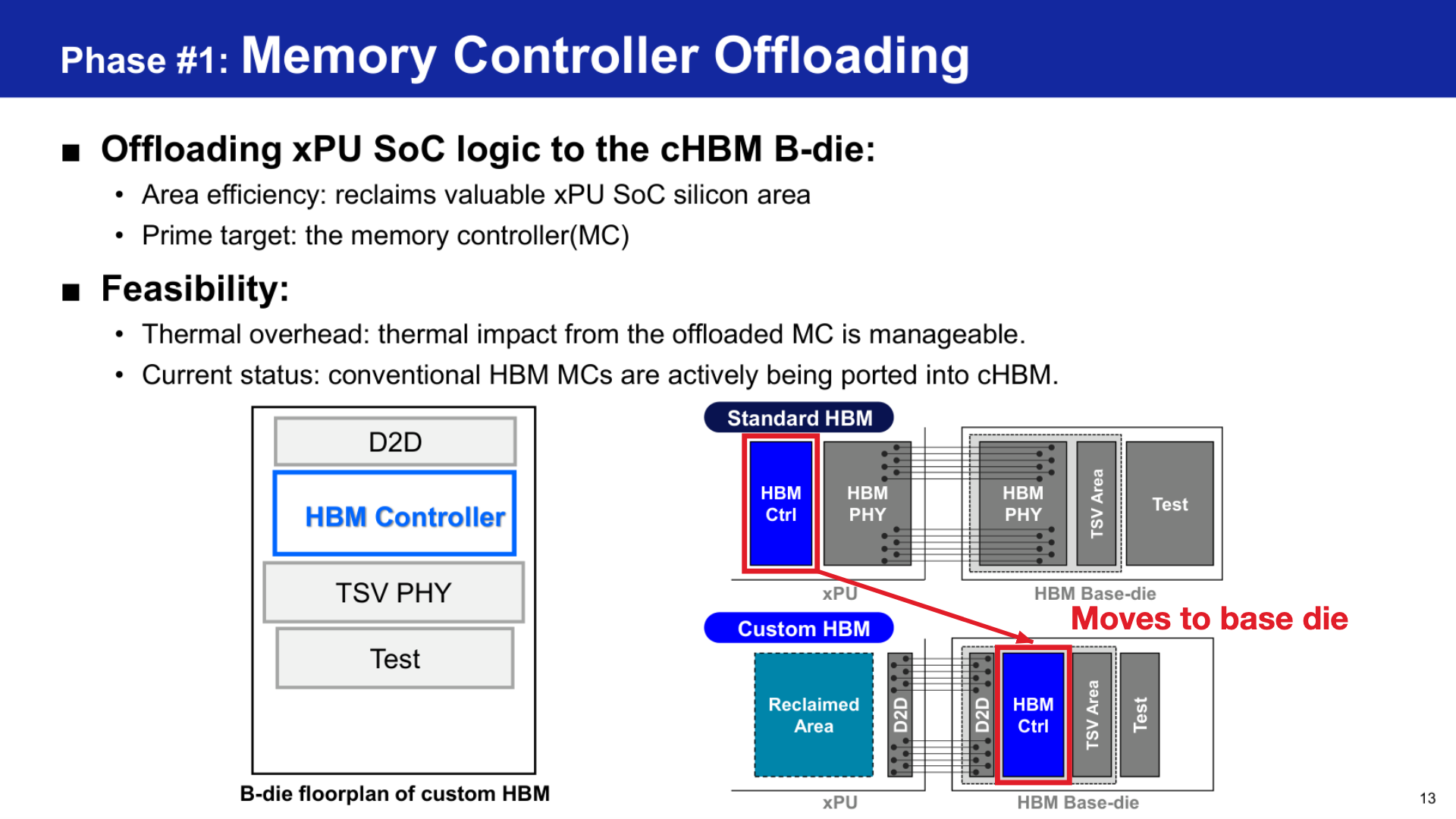 The HBM controller moves from the xPU into the custom HBM base die