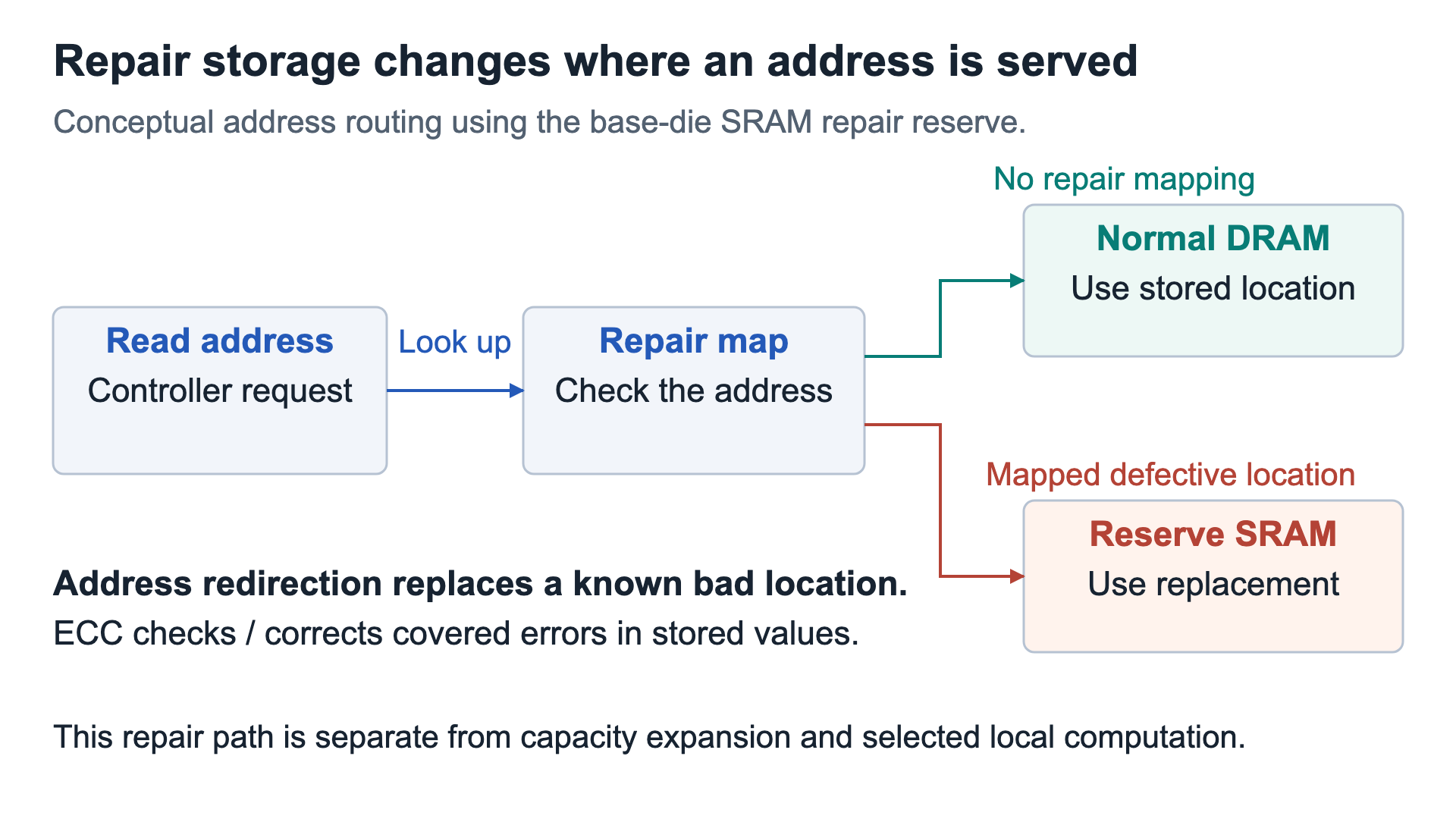 The controller redirects mapped defective addresses to reserve SRAM and serves other addresses from normal DRAM