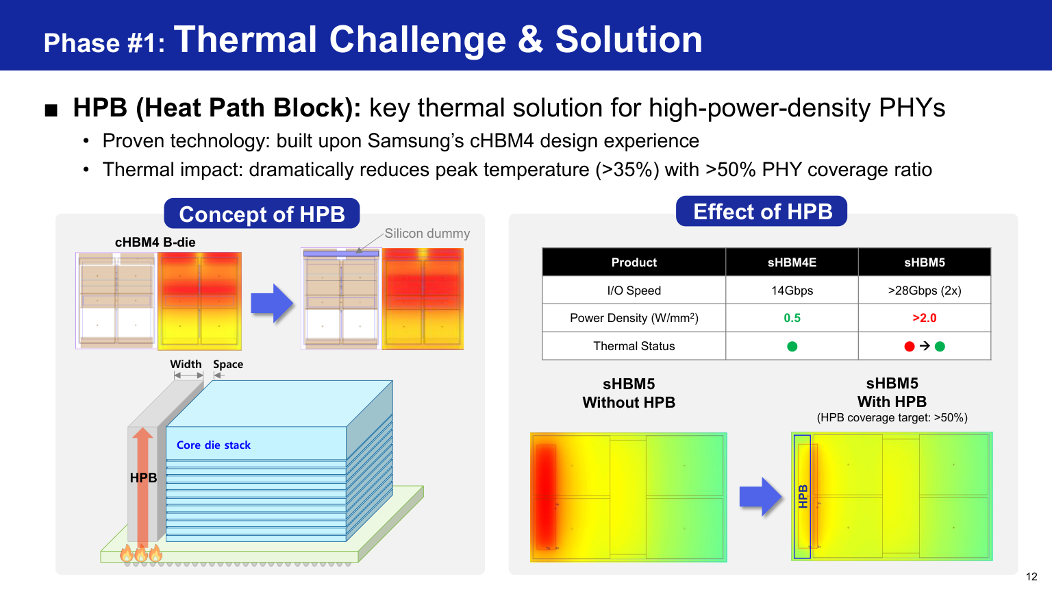 A Heat Path Block beside the hot base-die region