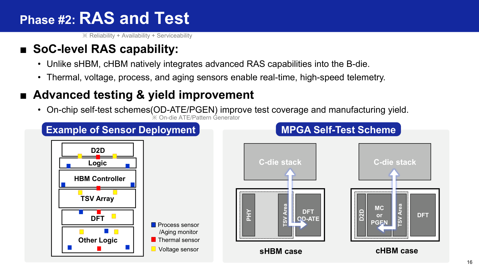 Sensors and built-in test paths on Samsung's custom HBM base die