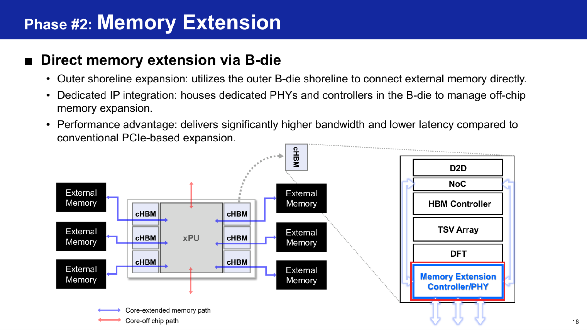 External memory connects through an extension controller at the outer edge of the custom HBM base die