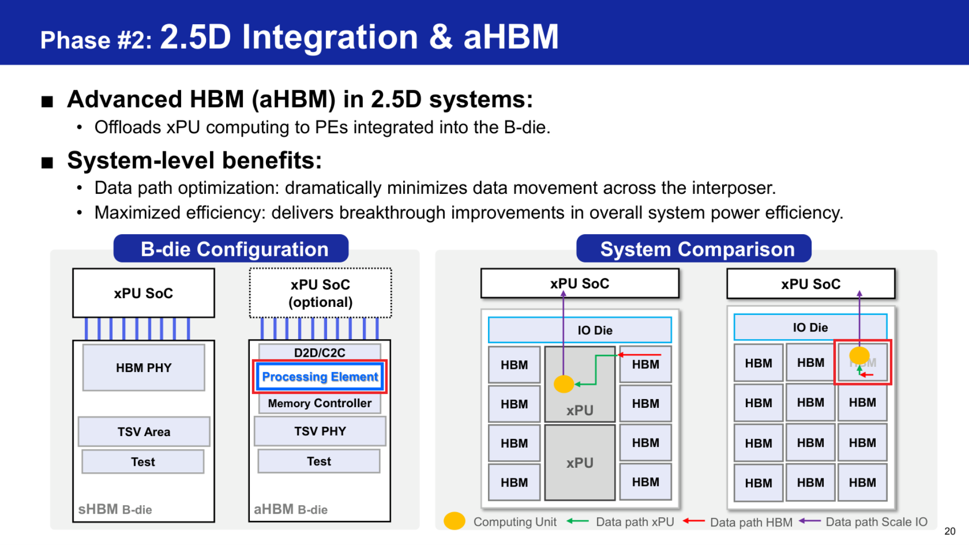 Processing elements in the advanced HBM base die move selected computation closer to the stored data