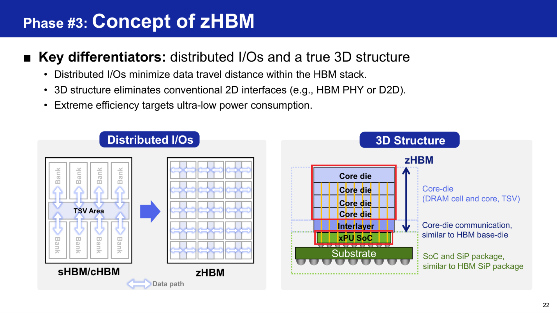 Samsung's zHBM concept distributes I/O across the memory die and stacks DRAM above the xPU