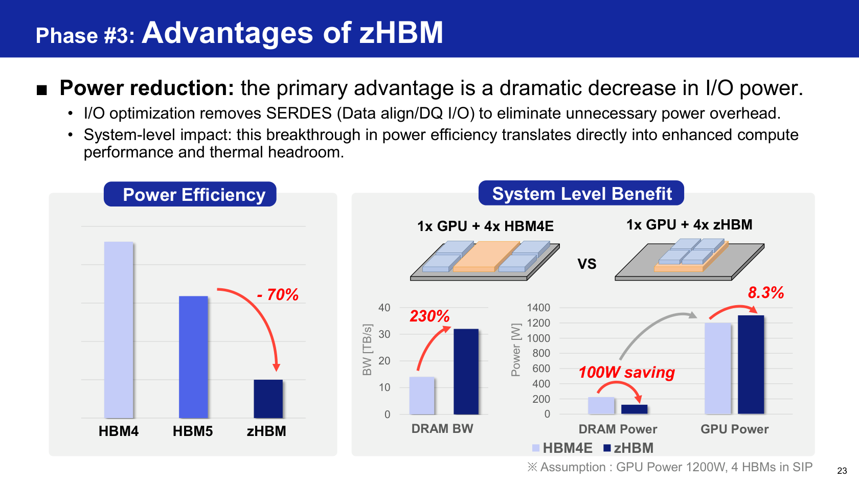 Samsung's proposal-level zHBM power and bandwidth comparisons